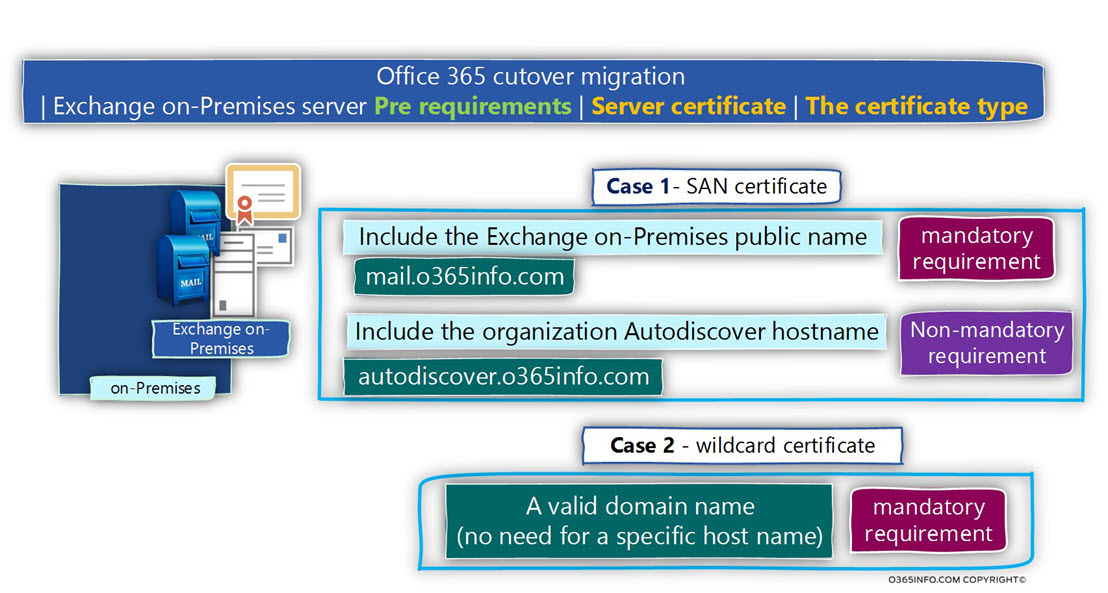 Office 365 cutover migration - Exchange on-server Pre requirements - Server certificate - certificate type -03